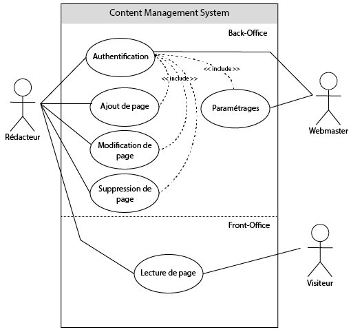 CMS: Principaux cas d'utilisation en back-office et front-office